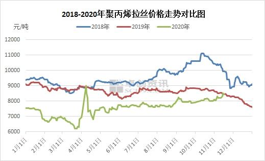 51 能源 文章来源:卓创资讯 2020年第四季度已经过半,气温渐低,聚丙烯