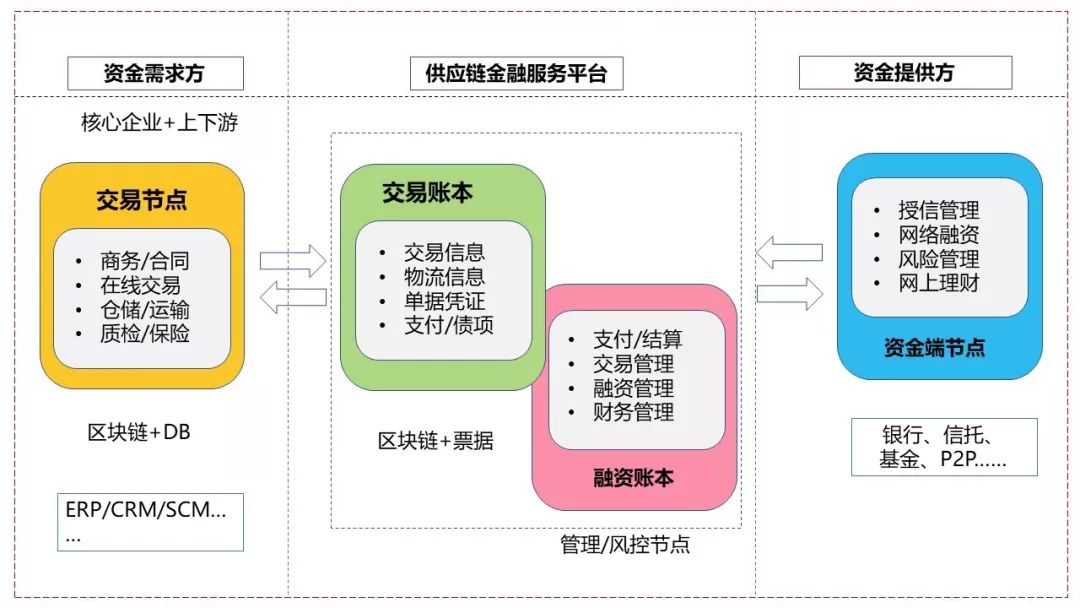 区块链如何赋能供应链金融?